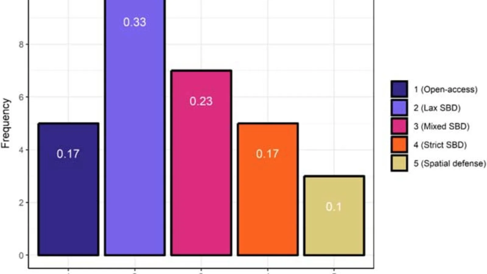 Figure showing the frequency of different tenure systems in our sample.