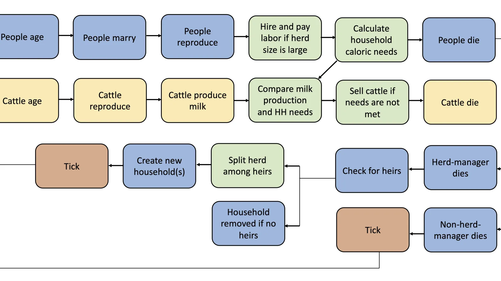 Screenshot of figure with process overview of our agent-based model